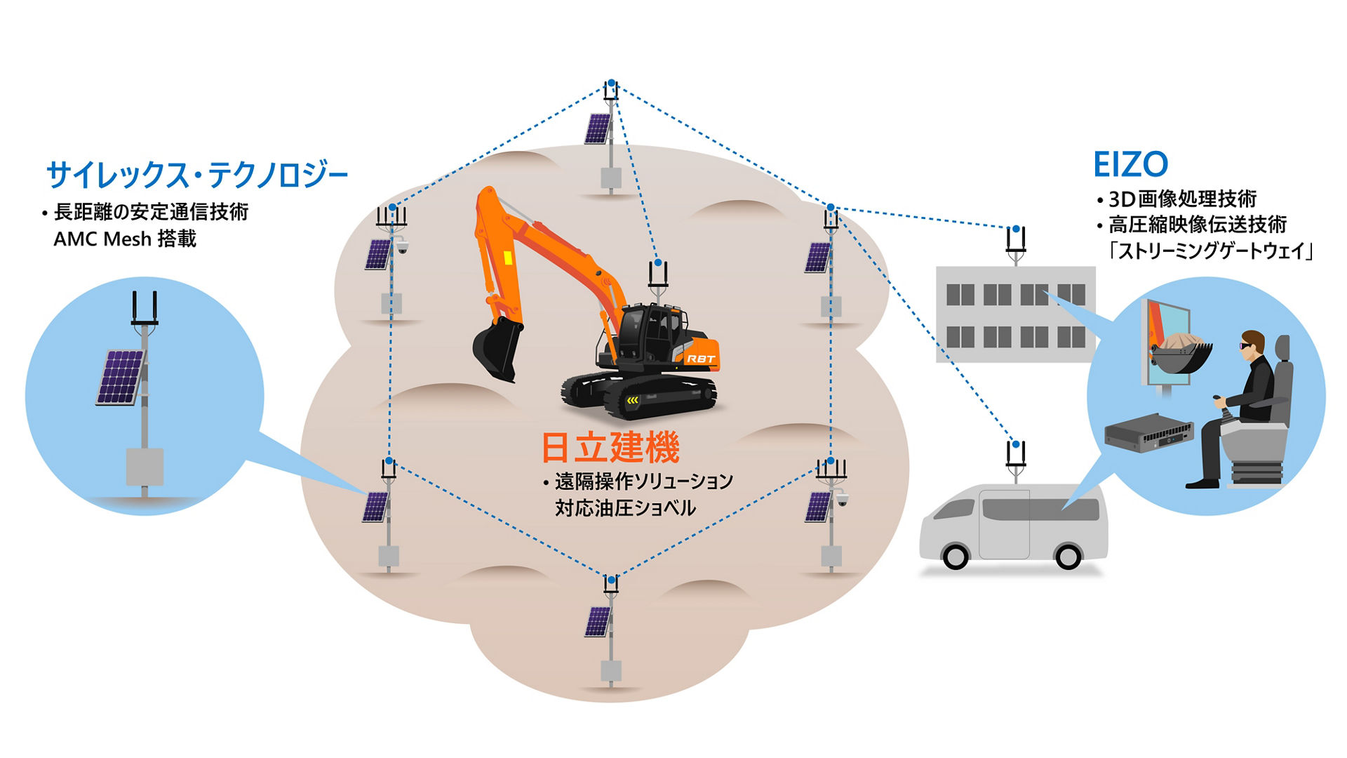 遠隔操作ソリューションにおけるビジネスパートナーの協創