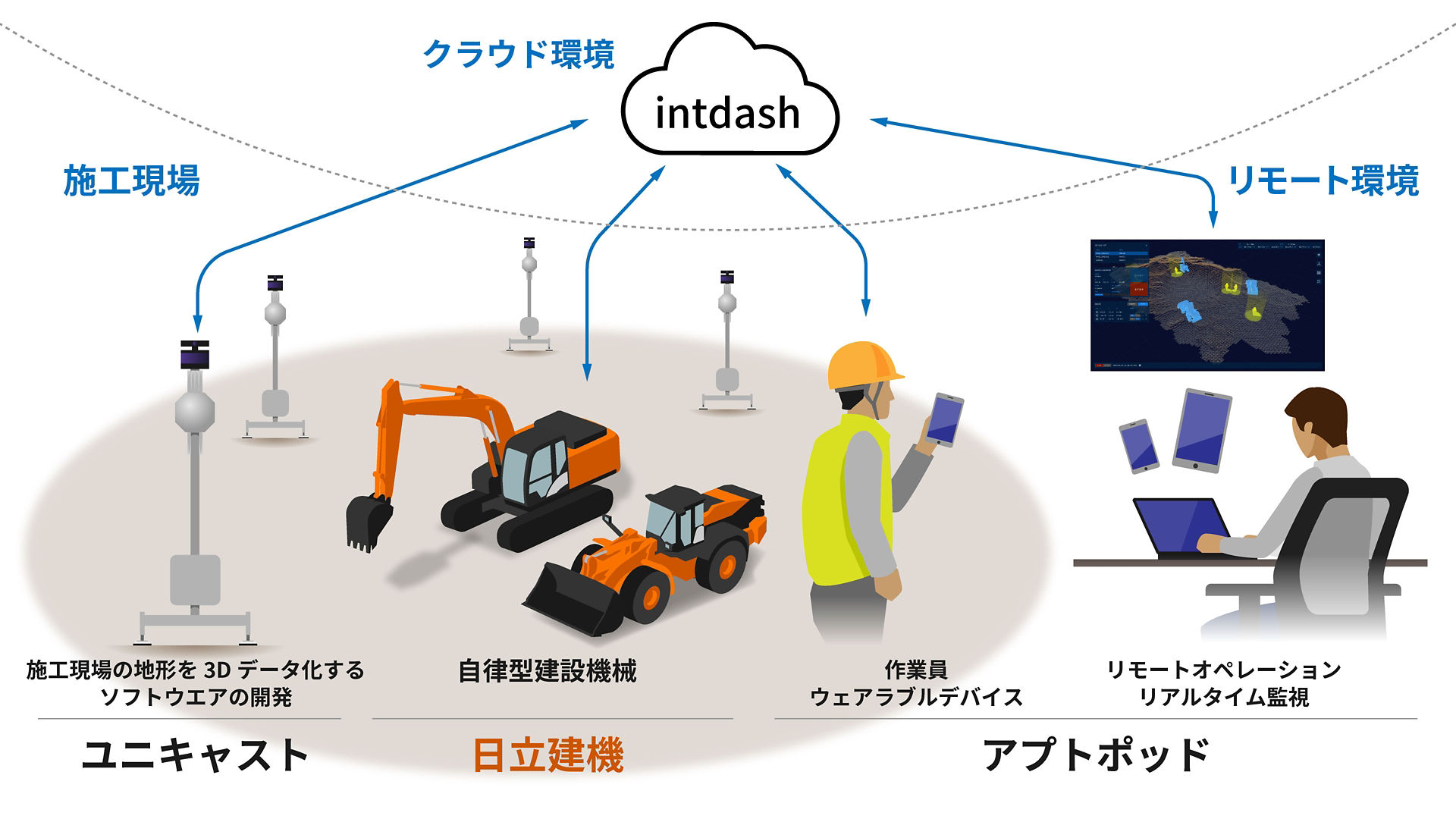 システム構成と各社の役割分担