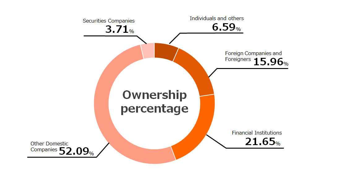 Composition of HCM Shareholders (as of March 31, 2021)