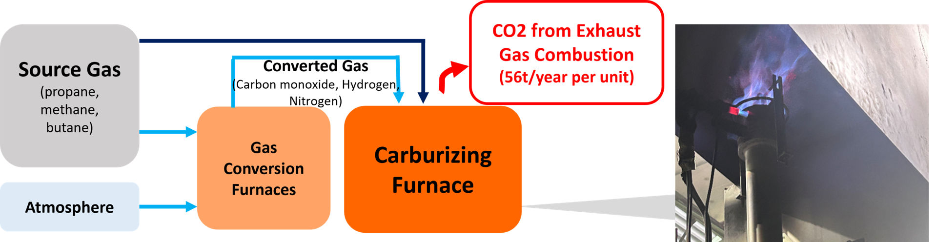 Figure 1: Typical gas carburizing
