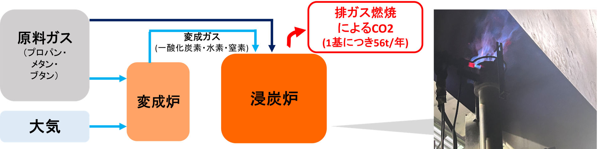 図1：一般的なガス浸炭