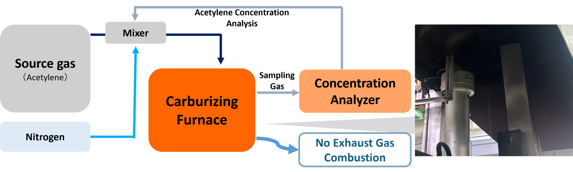 Figure 2: Atmospheric pressure smart carburizing