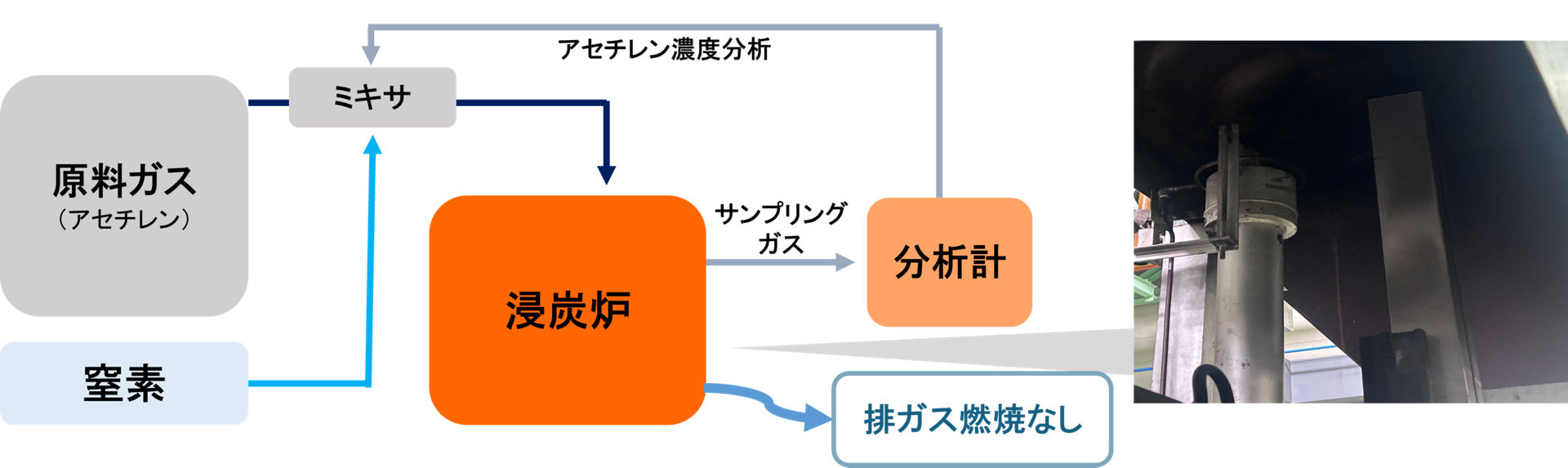 図2：常圧スマート浸炭
