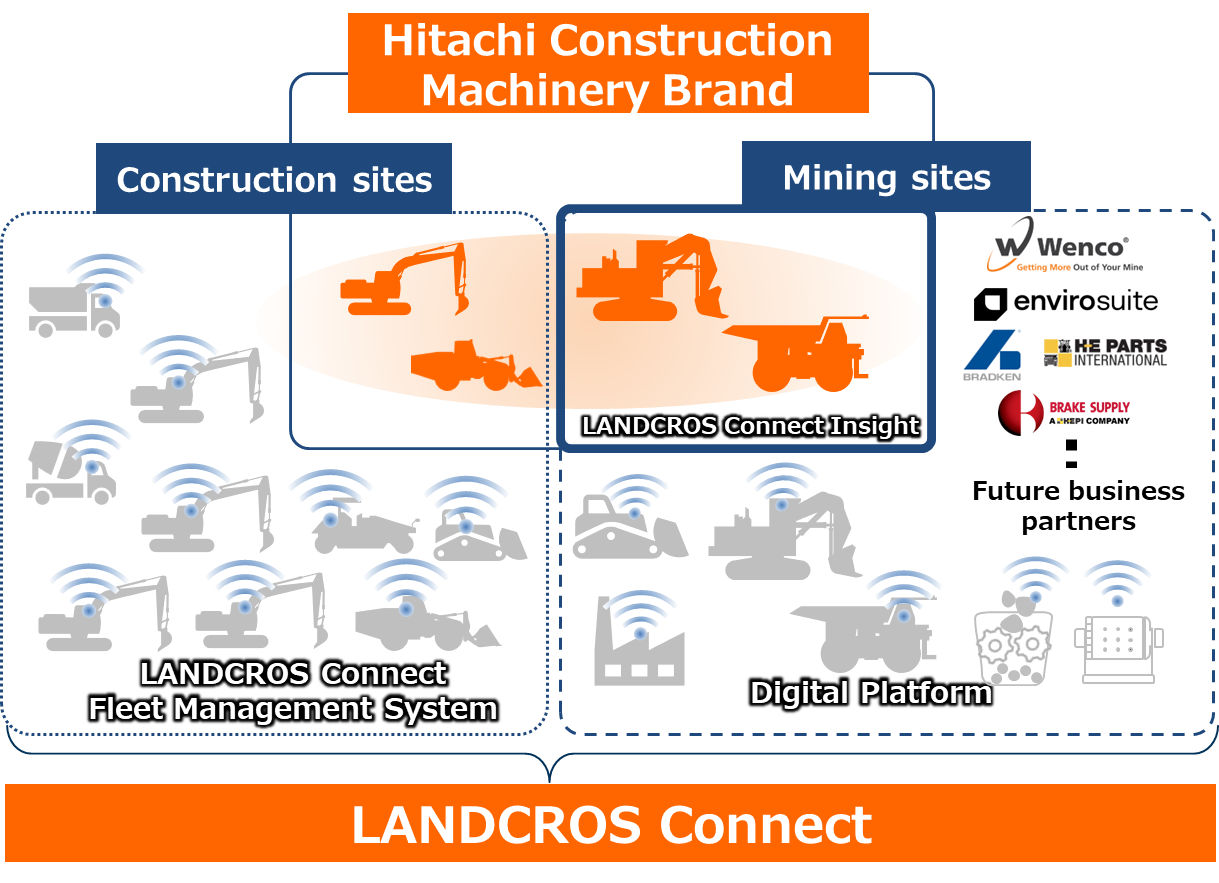 Conceptual diagram of “LANDCROS Connect” in construction and mining sites