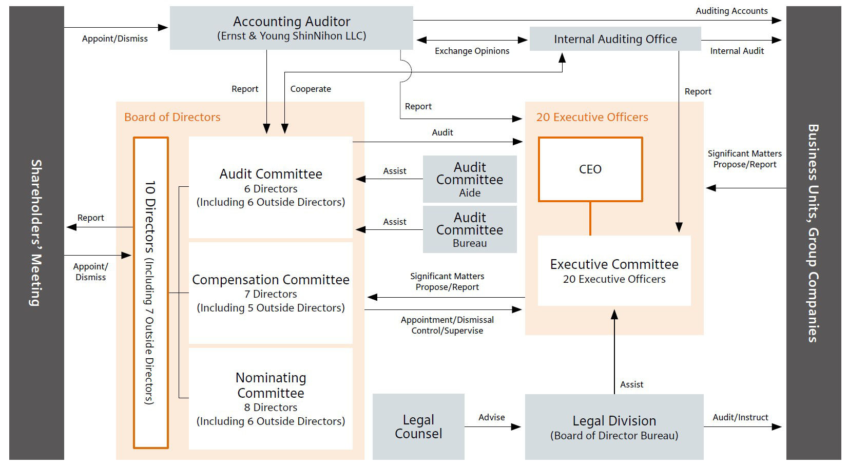 Corporate governance system