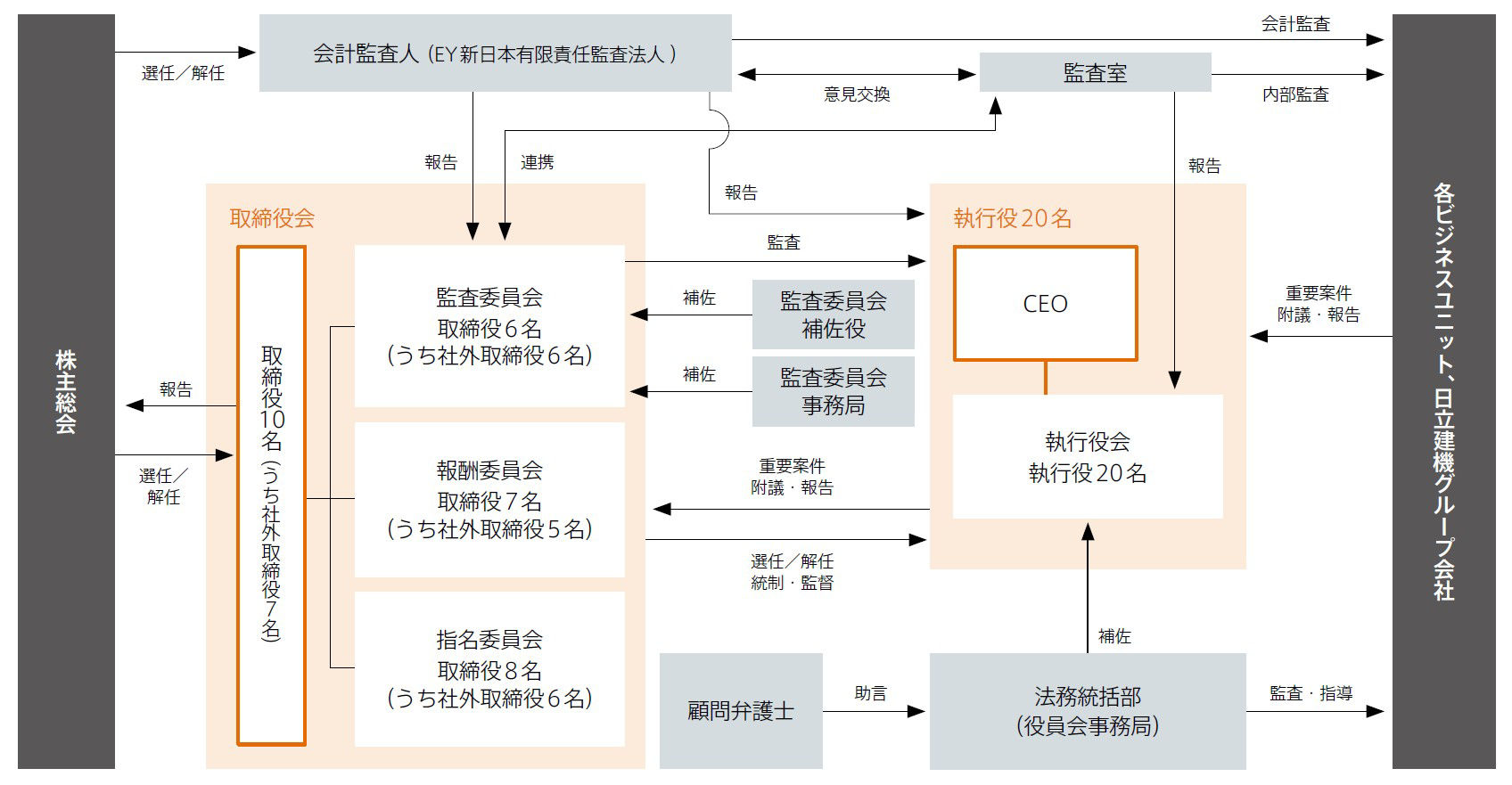 体制図
