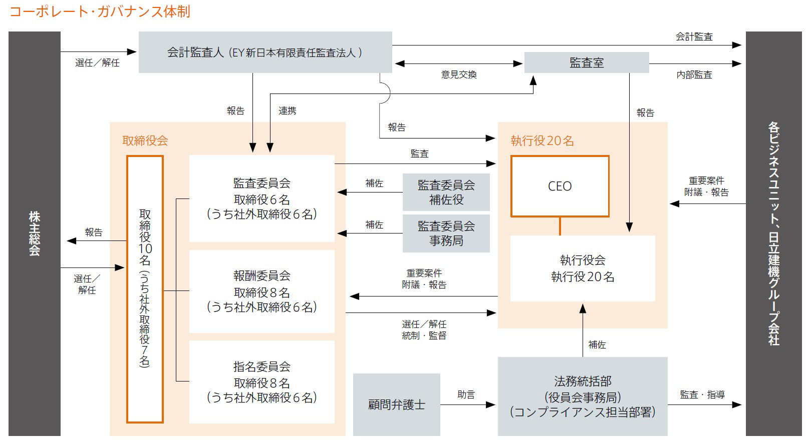 体制図