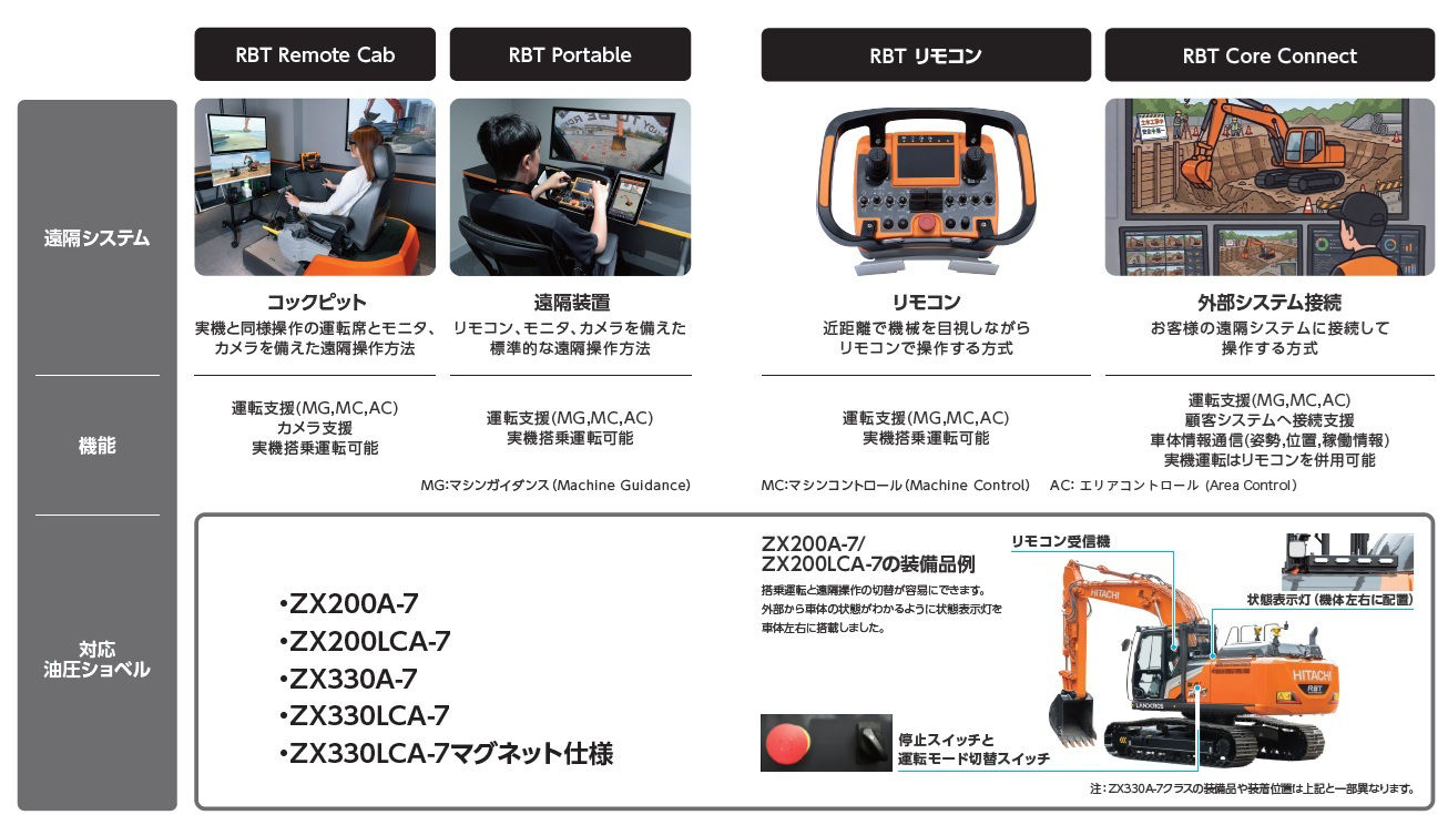 遠隔操作油圧ショベル「RBTシリーズ」の操作システムを拡充、受注を
