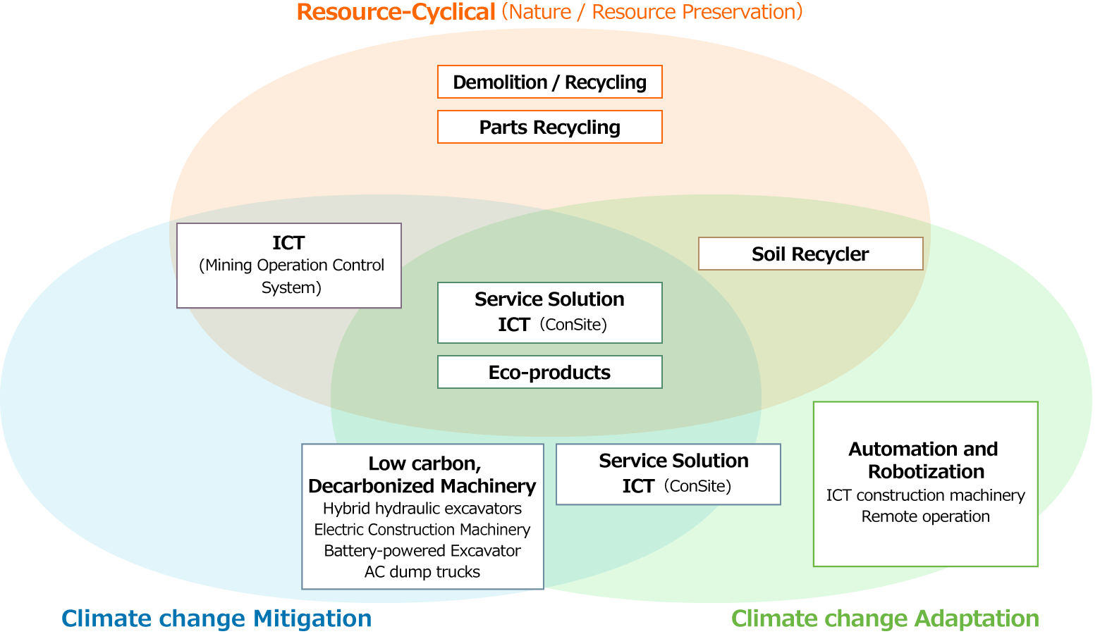 Hitachi Construction Machinery Group Products and Environmental Value