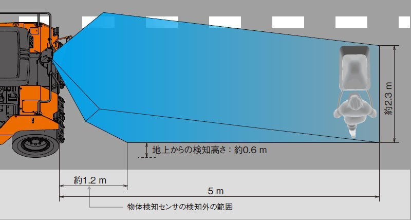 図１ 検知範囲（後方）