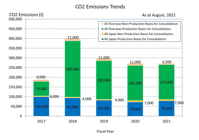 CO2 Emissions Trends