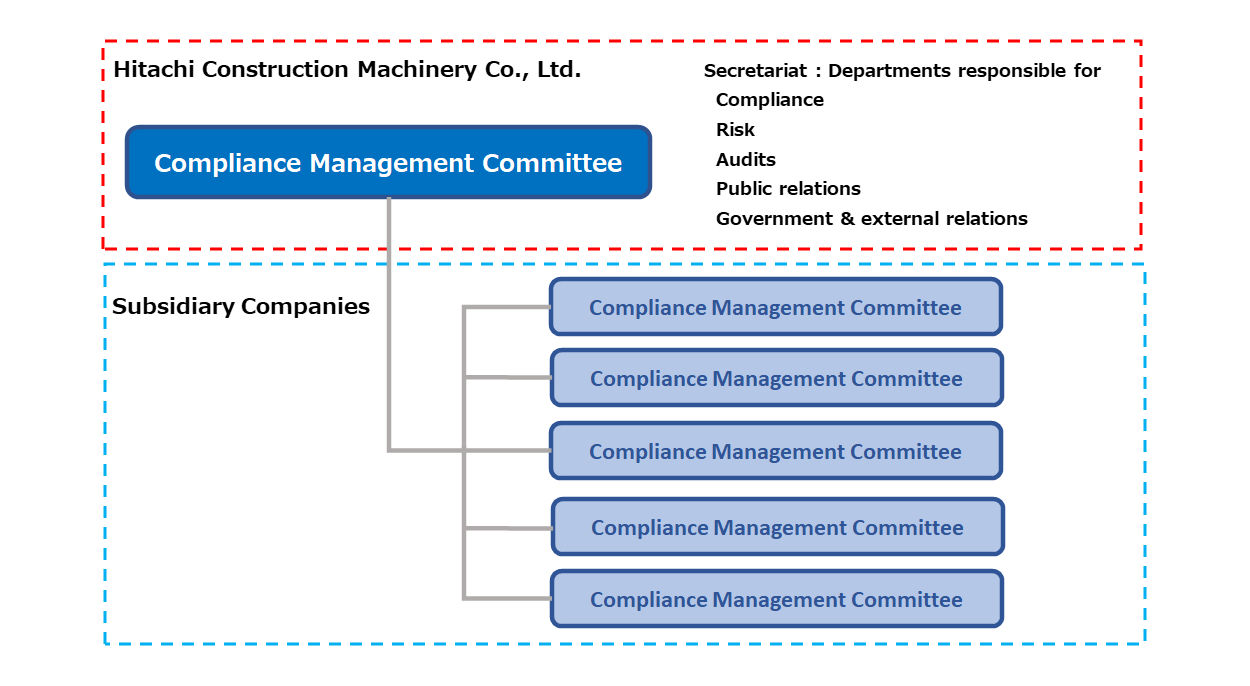 Comliance Management Committee