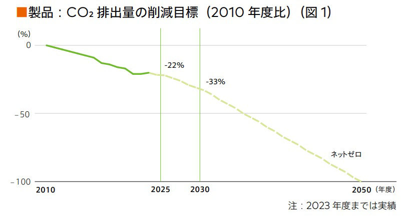 製品：CO2排出量の削減目標（2010年度比）