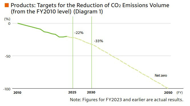 Products: Targets for the Reduction of CO2 Emissions Volume (from the FY2010 level)