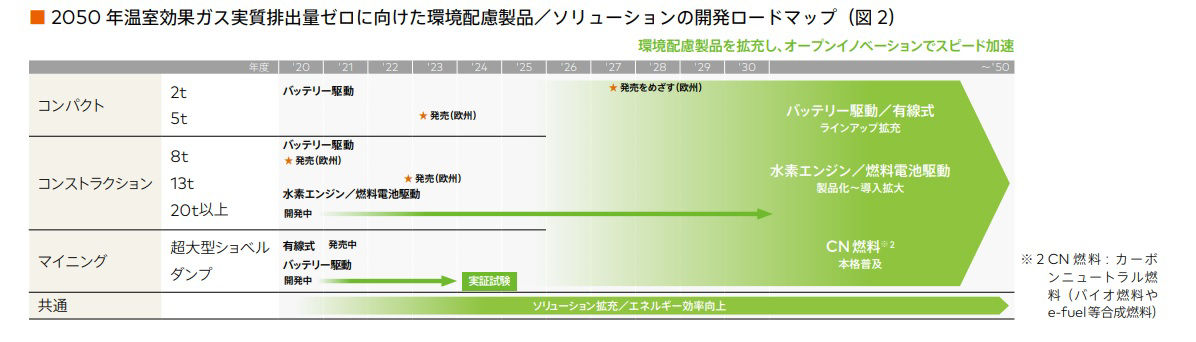 2050年温室効果ガス実質排出量ゼロに向けた環境配慮製品/ソリューションの開発ロードマップ