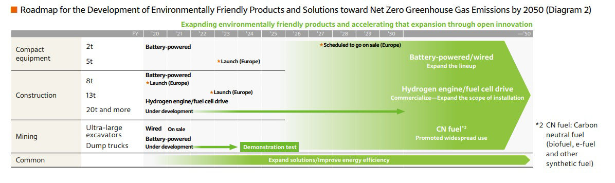 Roadmap for the Development of Environmentally Friendly Products and Solutions toward Net Zero Greenhouse Gas Emissions by 2050