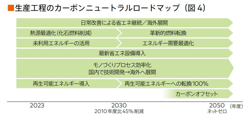 生産工程のカーボンニュートラルロードマップ