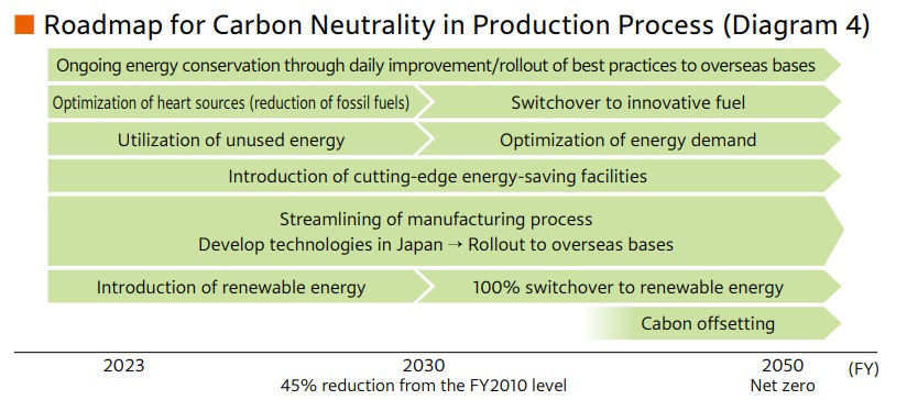 Roadmap for Carbon Neutrality in Production Process