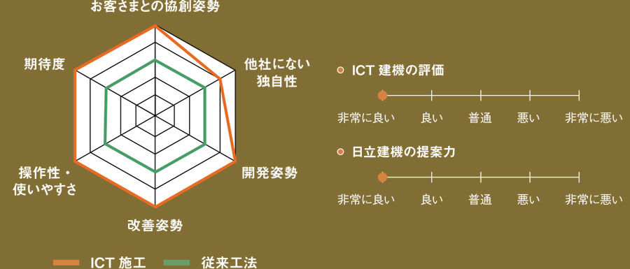 ICT建機の評価