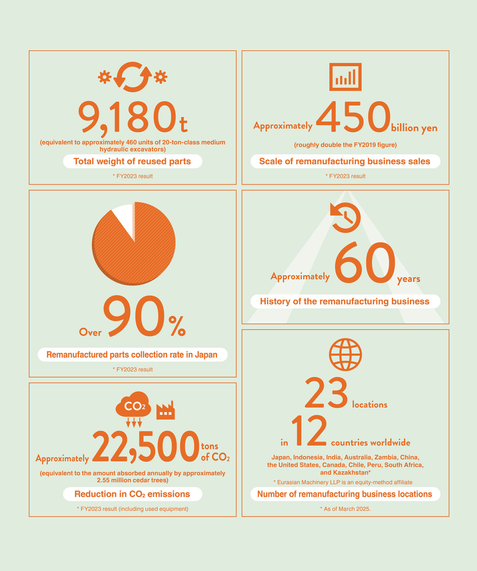 Remanufacturing Business by the Numbers