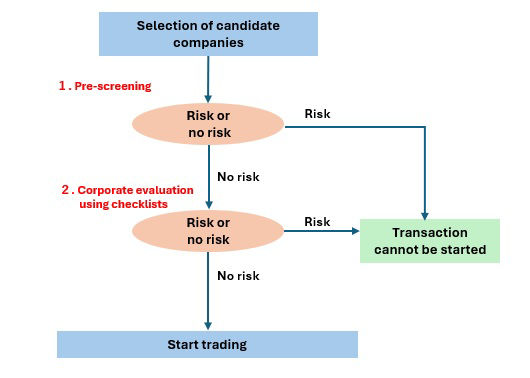 Risk assessment process for new procurement partners