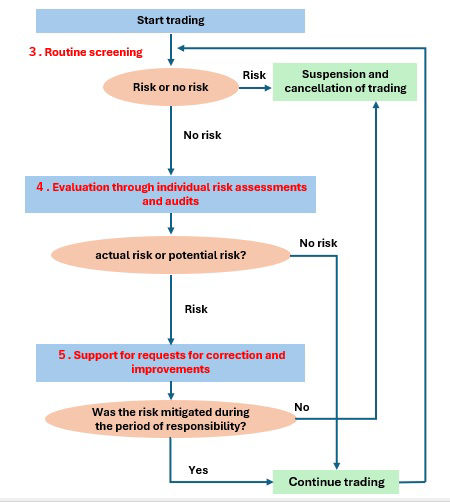 Risk assessment process for new procurement partners