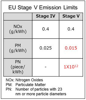 EU Stage V Emission Limits