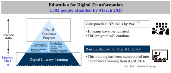 Approach to digital human resource development