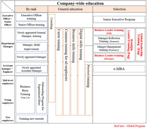 Company-wide education 