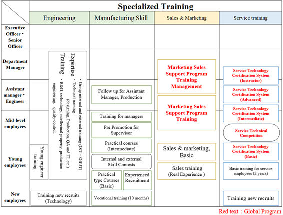 Specialized Training
