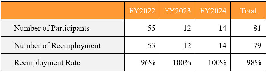 Number and Rate of Reemployment After Career Design Training for Senior Employees　
