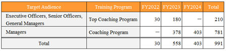 Number of Participants in Coaching Training for Management Level