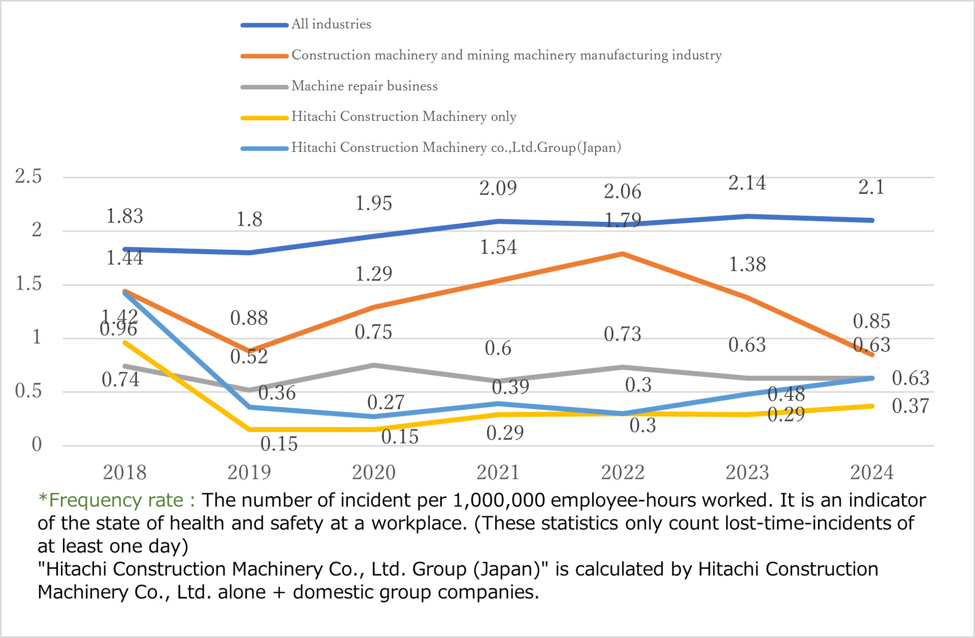 2024Frequency of lost-workday injuries (frequency rate)