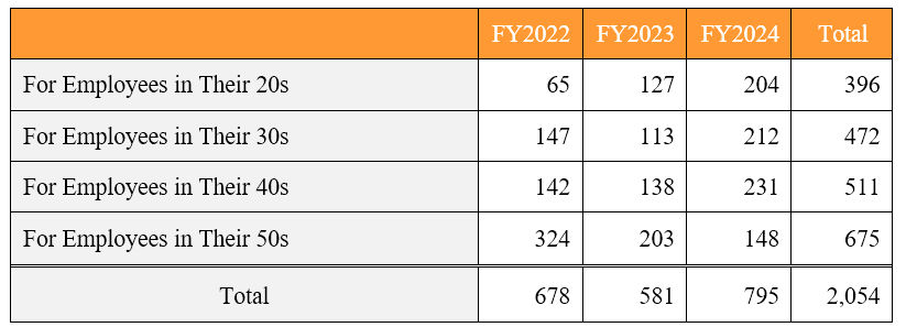 Number of participants in age-specific career training