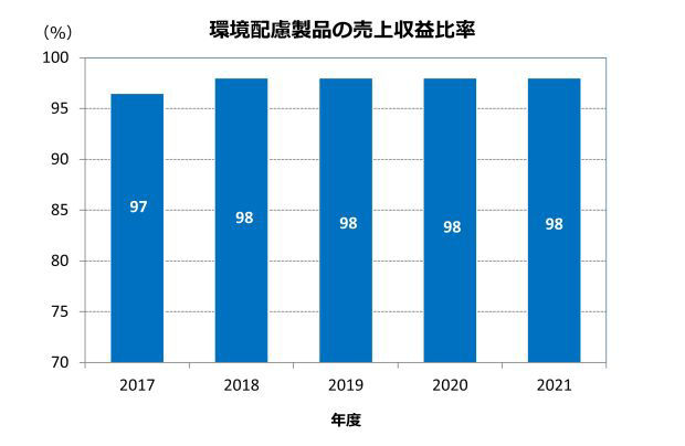 環境配慮製品の売上収益比率