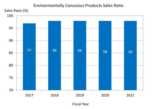 Environmentally Conscious Products Sales Ratio