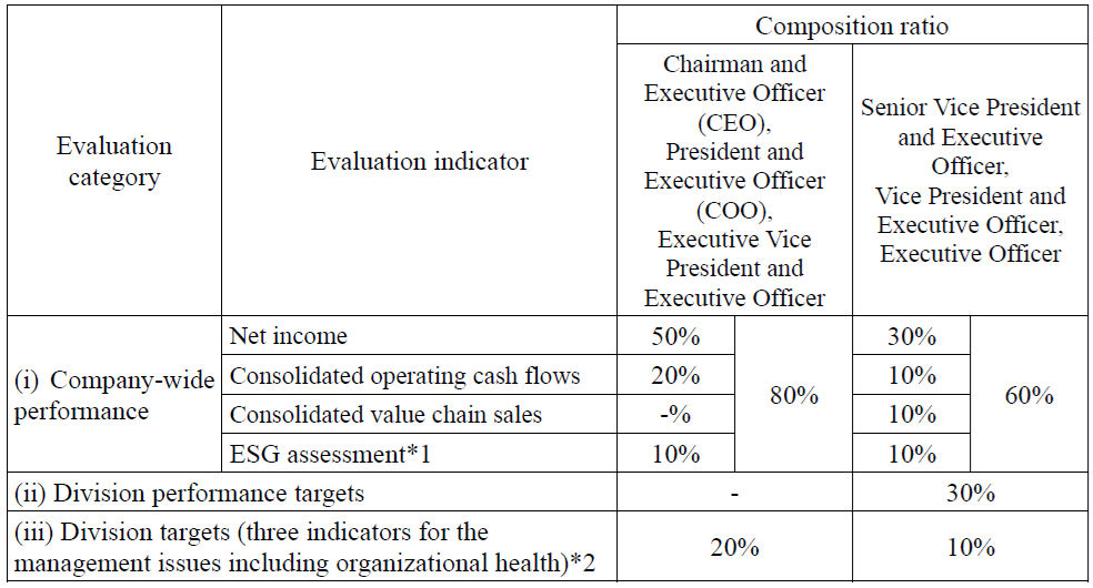 Corporate governance system
