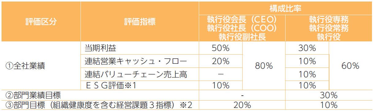 業績連動賞与