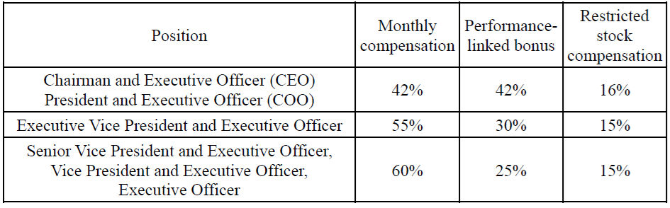 Corporate governance system