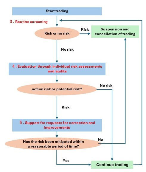 Risk assessment process for existing procurement partners
