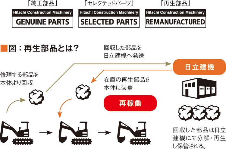 図：再生部品とは？