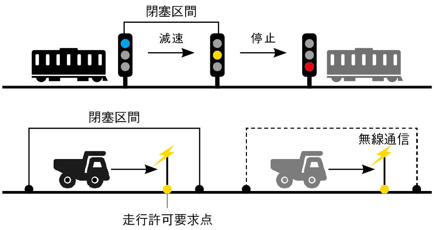 FMSによる指令で走行可能か指示