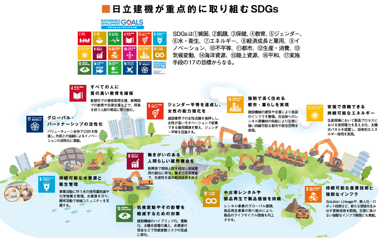 日立建機が重点的に取り組むSDGs