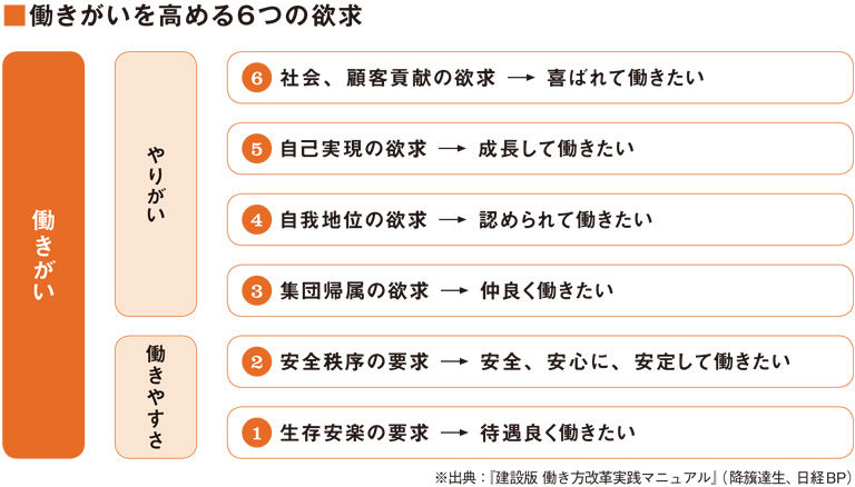 働きがいを高める６つの欲求