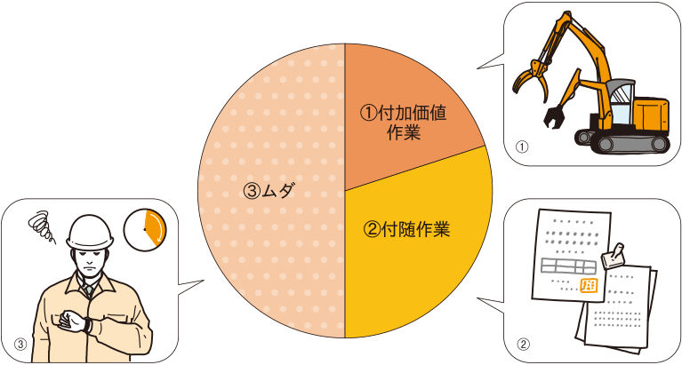 ①付加価値　②不随作業　③ムダ