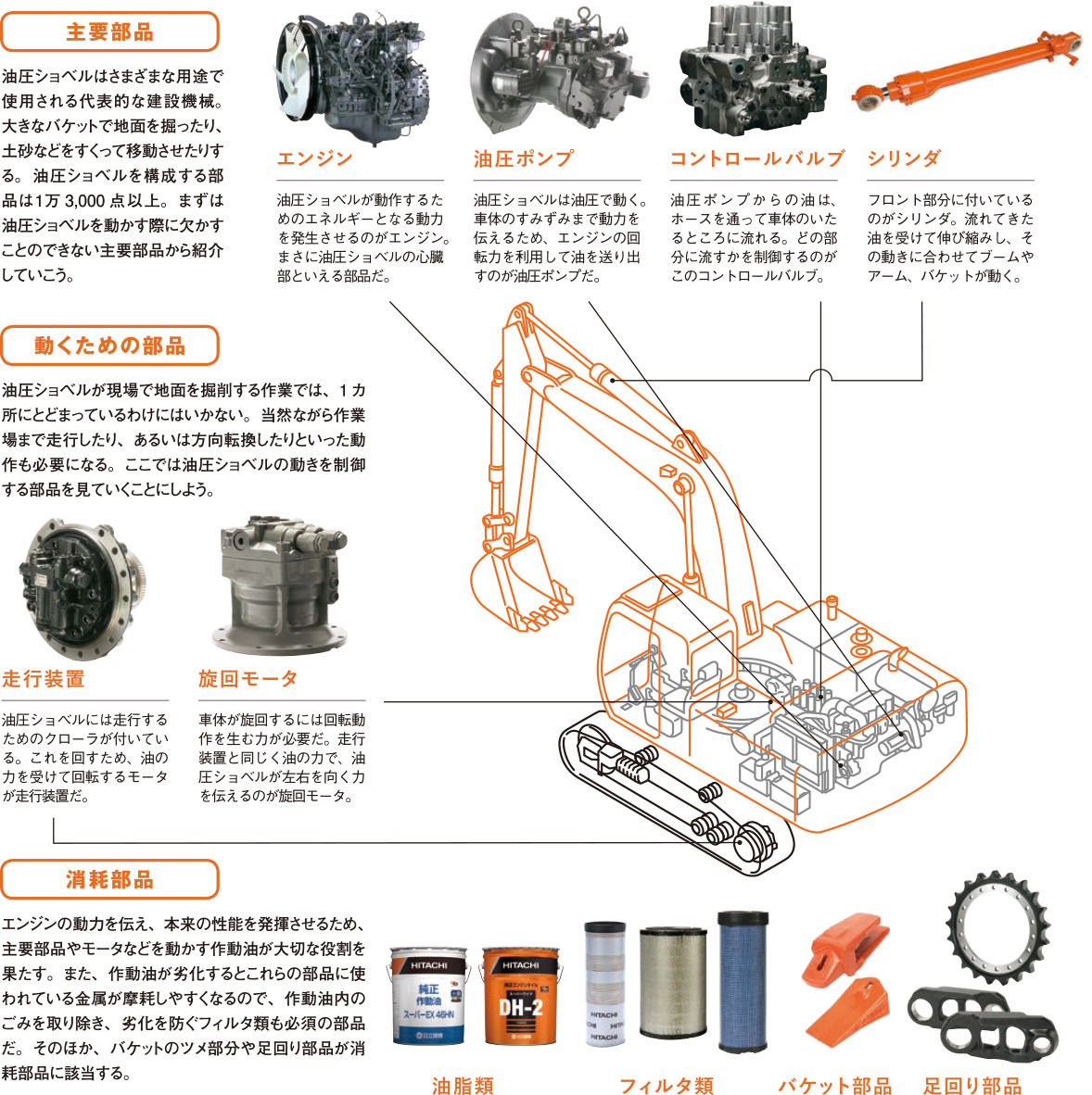 油圧ショベルの構成部品