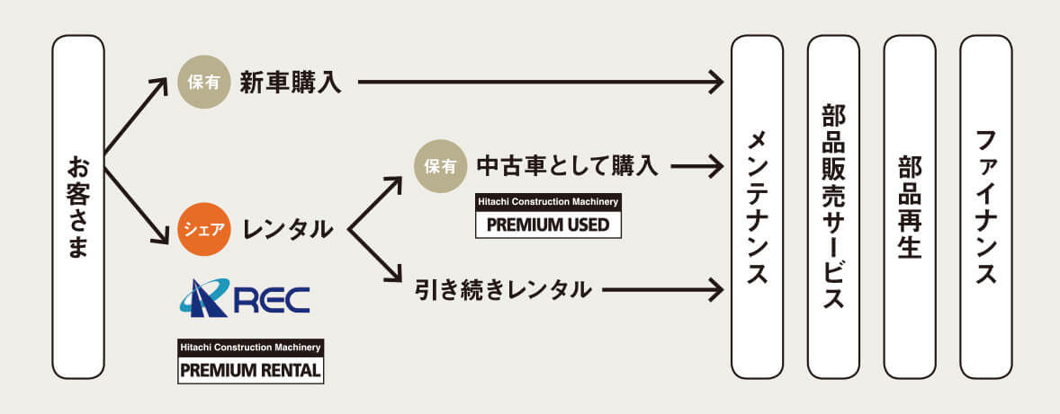 レンタルを通じて、お客さまに最適なソリューションを提供