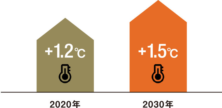 2020年＋1.2℃　2030年＋1.5℃