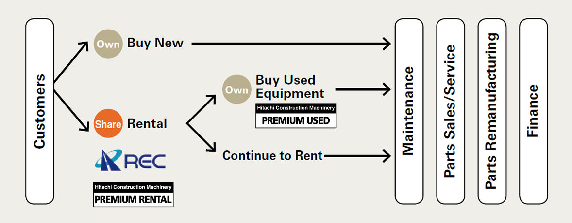 Providing Optimal Solutions to Customers via Rentals