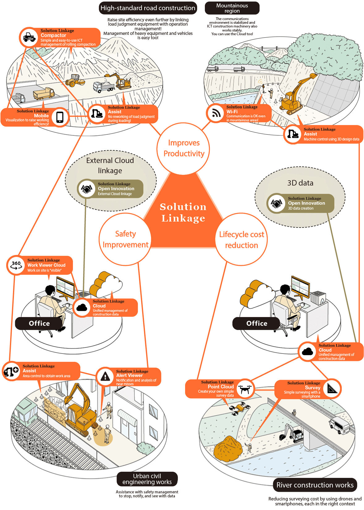 Hitachi Construction Machinery ICT Solutions for Construction & Industry fit closely with customers’ challenges